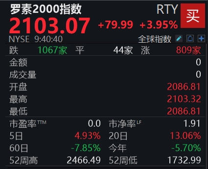 鼎冠策略 滚动更新丨美股三大指数大幅高开，科技股七巨头大涨