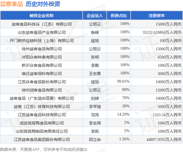 星速优配平台 益客食品（301116）新增一起对外投资，被投资公司为江苏益客食品集团股份有限公司