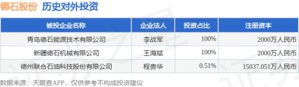 扬帆证券 德石股份（301158）新增一起对外投资，被投资公司为德州联合石油科技股份有限公司
