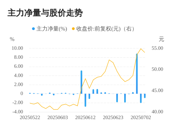 盈利通 江南新材07月03日主力大幅流出