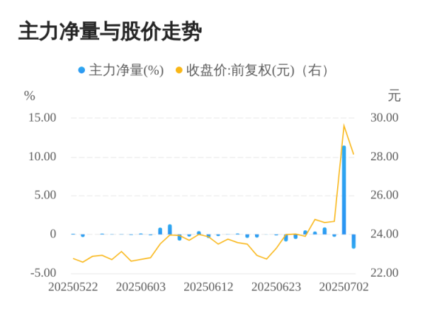 金顶配资 欣灵电气07月03日主力大幅流出