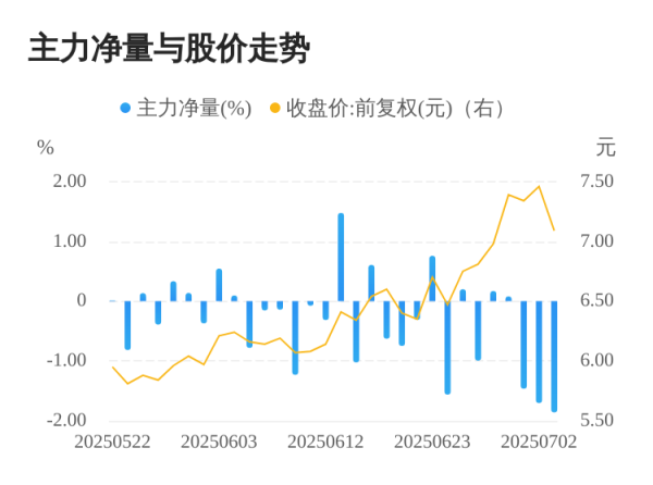 天盈财富 天海防务07月03日主力大幅流出